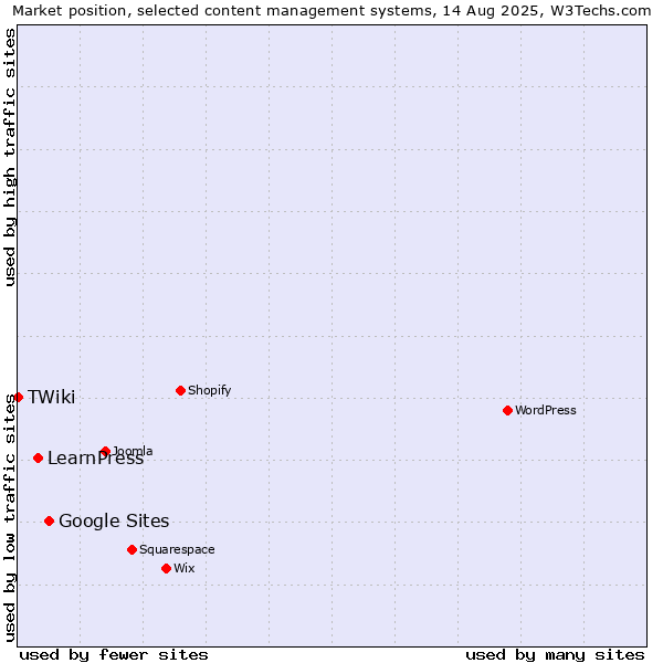 Market position of Google Sites vs. LearnPress vs. TWiki