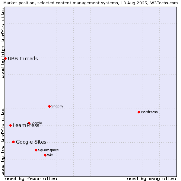 Market position of Google Sites vs. LearnPress vs. UBB.threads