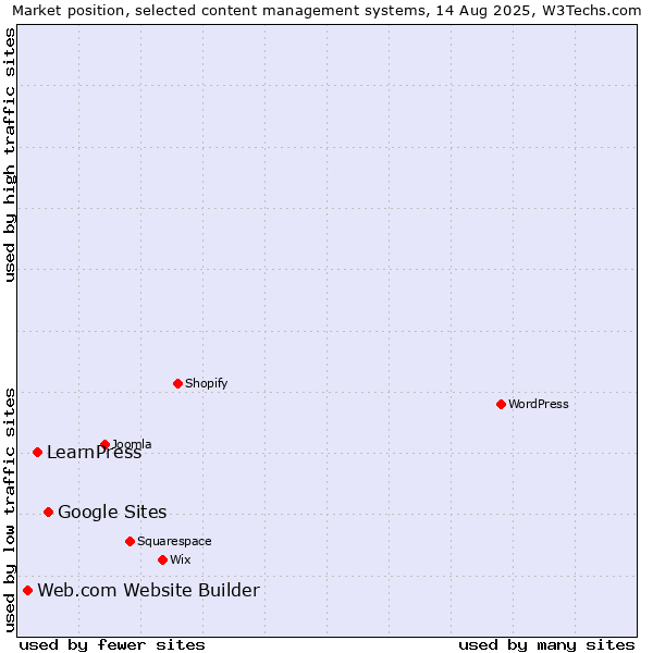 Market position of Google Sites vs. LearnPress vs. Web.com Website Builder