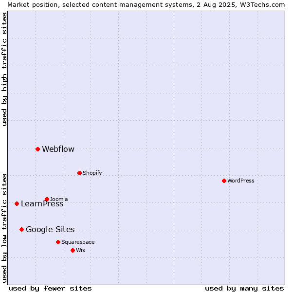 Market position of Webflow vs. Google Sites vs. LearnPress