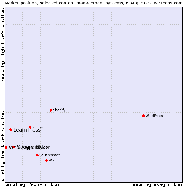 Market position of Google Sites vs. LearnPress vs. Web Page Maker