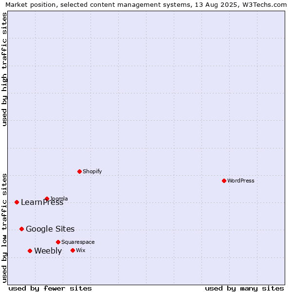 Market position of Weebly vs. Google Sites vs. LearnPress