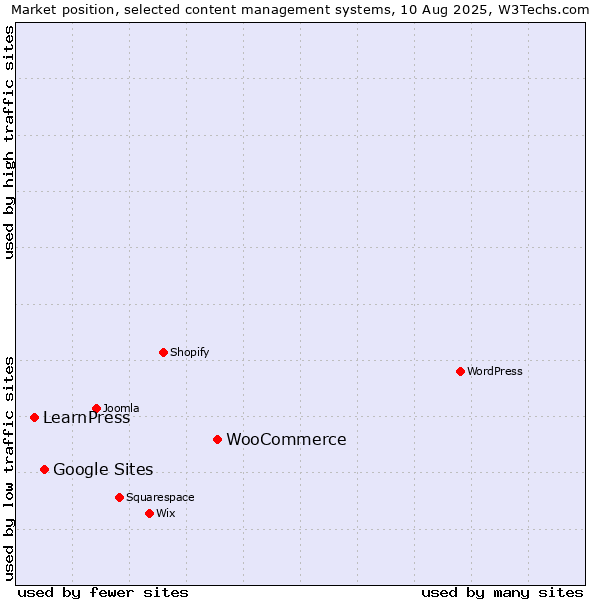 Market position of WooCommerce vs. Google Sites vs. LearnPress