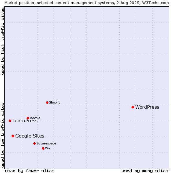 Market position of WordPress vs. Google Sites vs. LearnPress