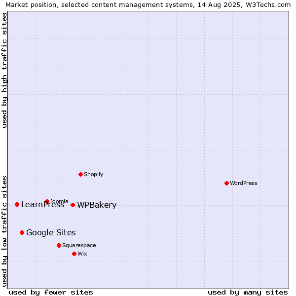 Market position of WPBakery vs. Google Sites vs. LearnPress