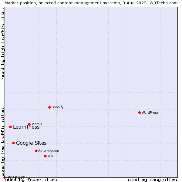 Market position of Google Sites vs. LearnPress vs. Yo!Kart