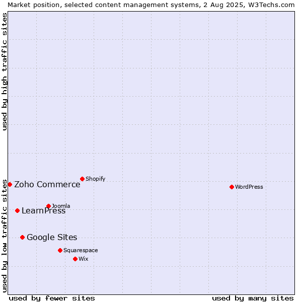 Market position of Google Sites vs. LearnPress vs. Zoho Commerce