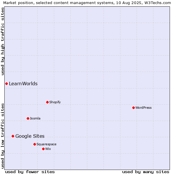 Market position of Google Sites vs. LearnWorlds