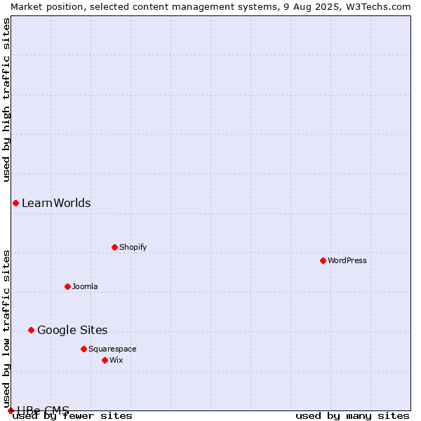 Market position of Google Sites vs. LearnWorlds vs. LiBe CMS