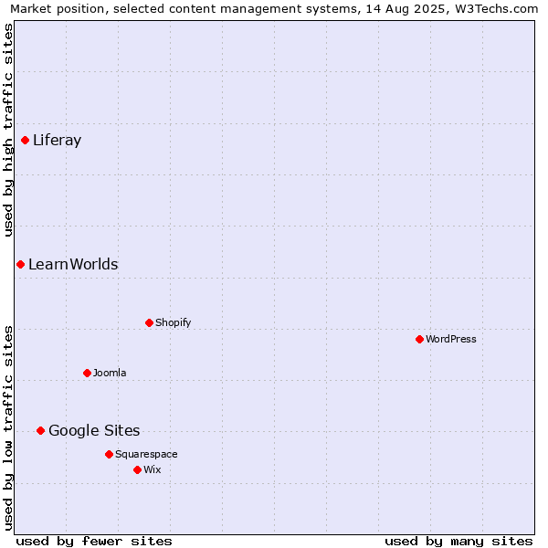 Market position of Google Sites vs. Liferay vs. LearnWorlds
