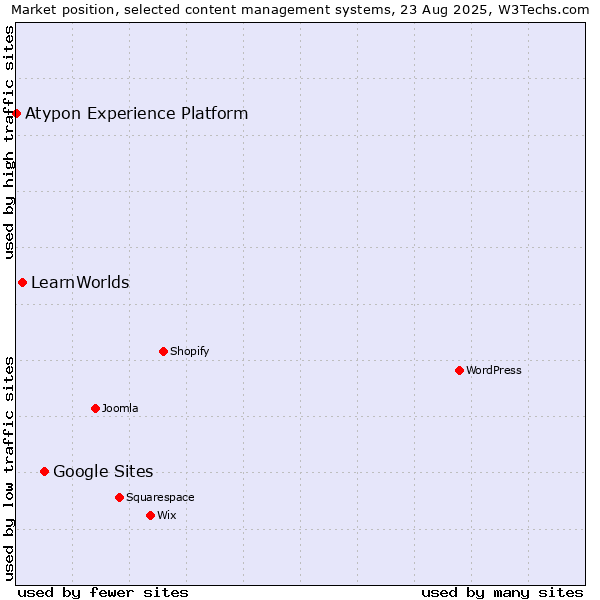 Market position of Google Sites vs. LearnWorlds vs. Atypon Experience Platform