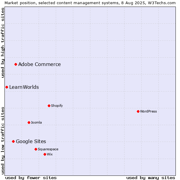 Market position of Adobe Commerce vs. Google Sites vs. LearnWorlds