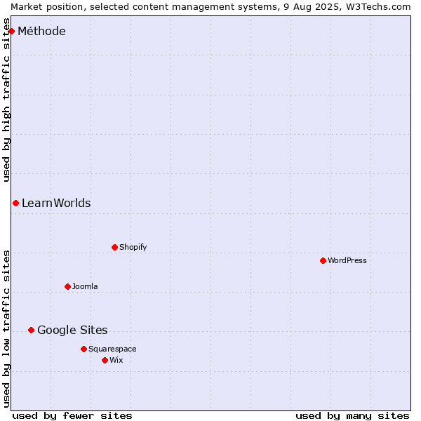 Market position of Google Sites vs. LearnWorlds vs. Méthode