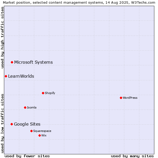 Market position of Microsoft Systems vs. Google Sites vs. LearnWorlds