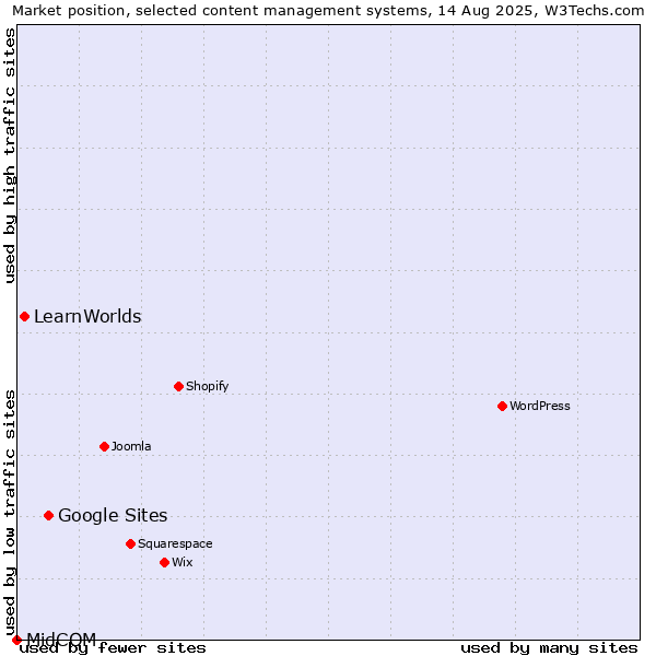 Market position of Google Sites vs. LearnWorlds vs. MidCOM