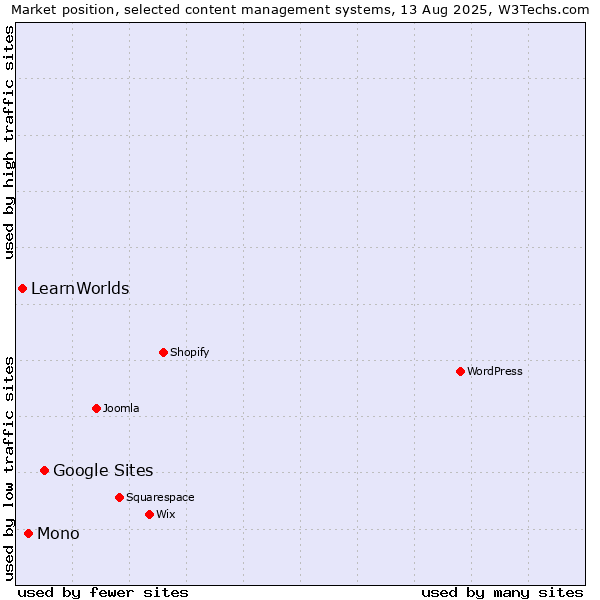 Market position of Google Sites vs. Mono vs. LearnWorlds