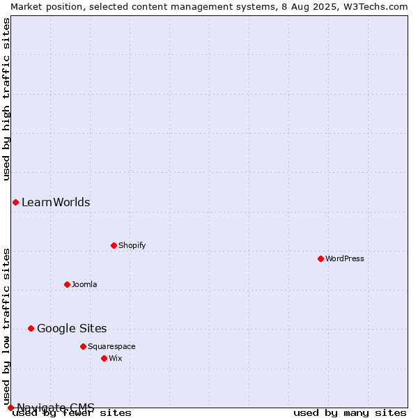 Market position of Google Sites vs. LearnWorlds vs. Navigate CMS