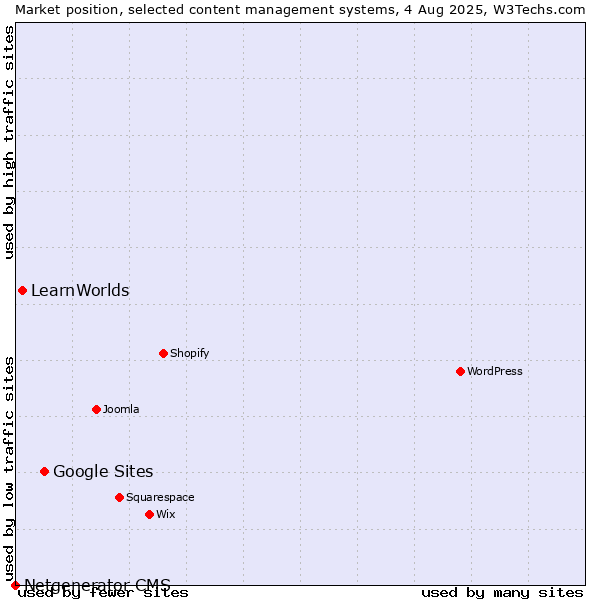 Market position of Google Sites vs. LearnWorlds vs. Netgenerator CMS