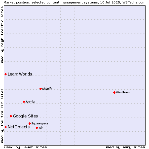 Market position of Google Sites vs. NetObjects vs. LearnWorlds