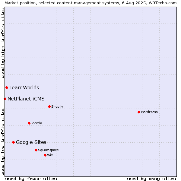 Market position of Google Sites vs. LearnWorlds vs. NetPlanet iCMS