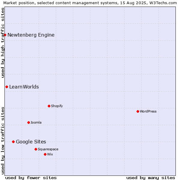 Market position of Google Sites vs. LearnWorlds vs. Newtenberg Engine