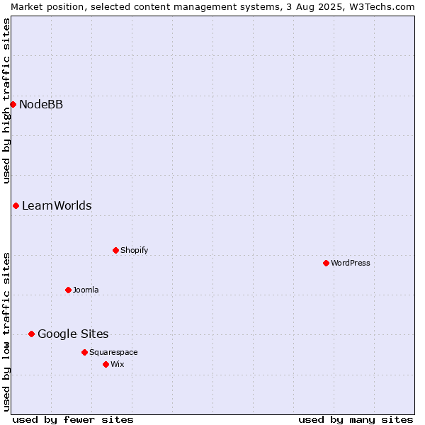 Market position of Google Sites vs. LearnWorlds vs. NodeBB