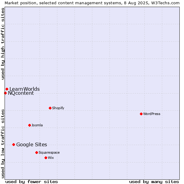 Market position of Google Sites vs. LearnWorlds vs. NQcontent