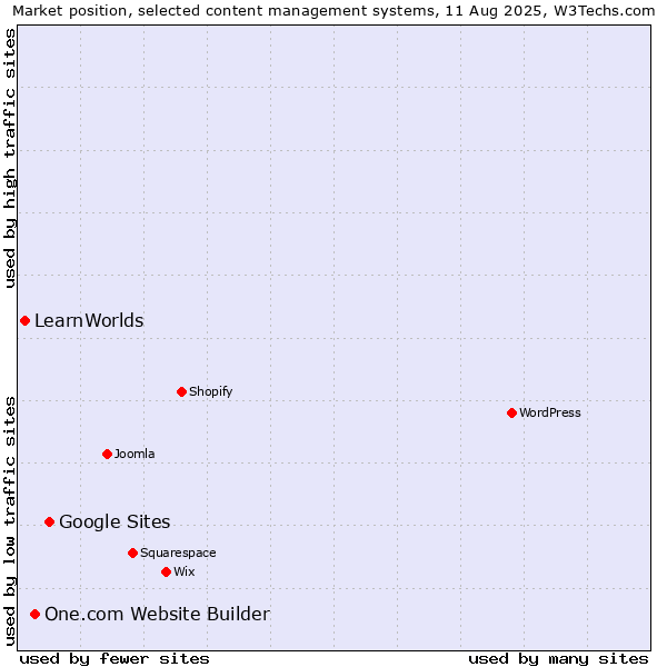 Market position of Google Sites vs. One.com Website Builder vs. LearnWorlds