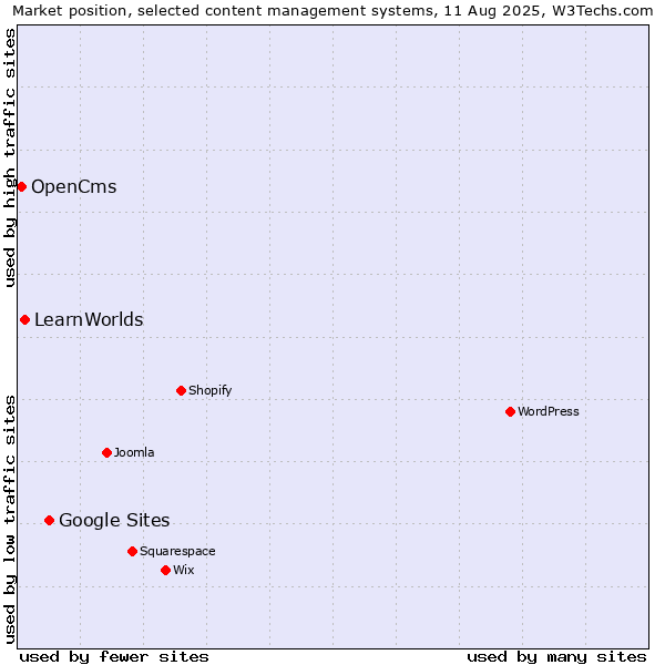 Market position of Google Sites vs. LearnWorlds vs. OpenCms
