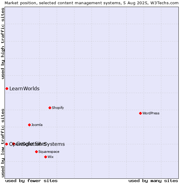 Market position of Google Sites vs. LearnWorlds vs. OpenSolution Systems