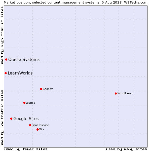 Market position of Google Sites vs. Oracle Systems vs. LearnWorlds