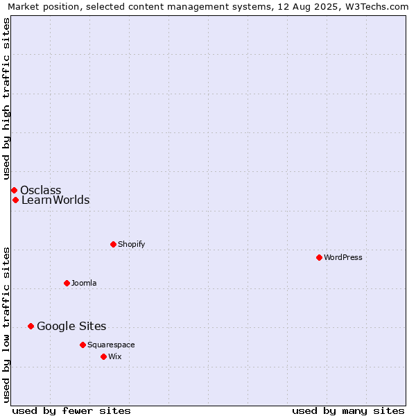 Market position of Google Sites vs. LearnWorlds vs. Osclass