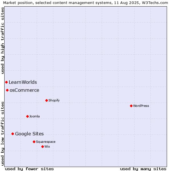 Market position of Google Sites vs. osCommerce vs. LearnWorlds