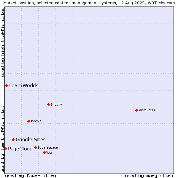 Market position of Google Sites vs. LearnWorlds vs. PageCloud