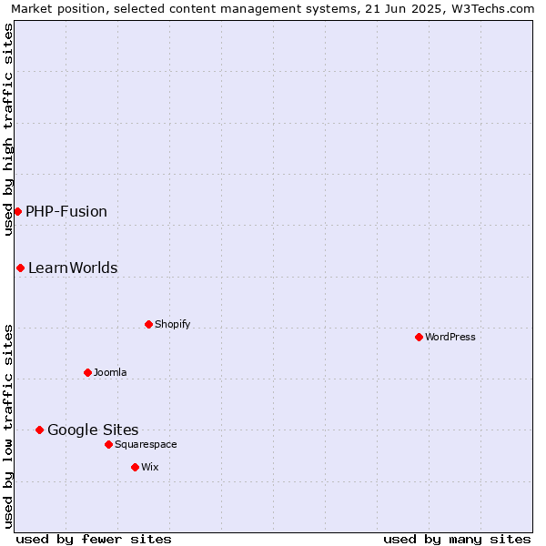 Market position of Google Sites vs. LearnWorlds vs. PHP-Fusion