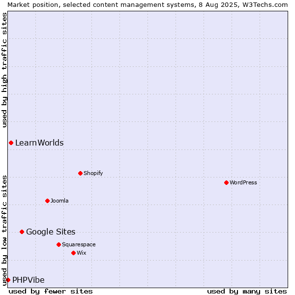 Market position of Google Sites vs. LearnWorlds vs. PHPVibe