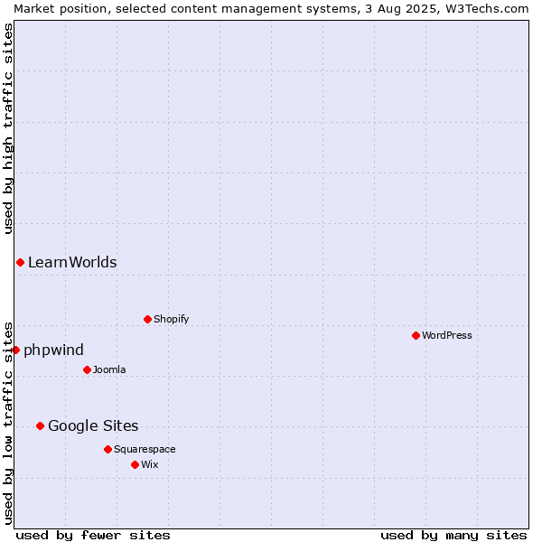 Market position of Google Sites vs. LearnWorlds vs. phpwind