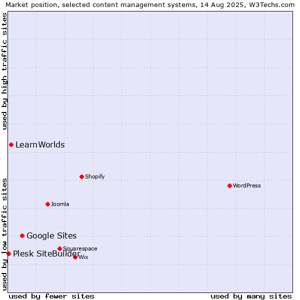 Market position of Google Sites vs. LearnWorlds vs. Plesk SiteBuilder