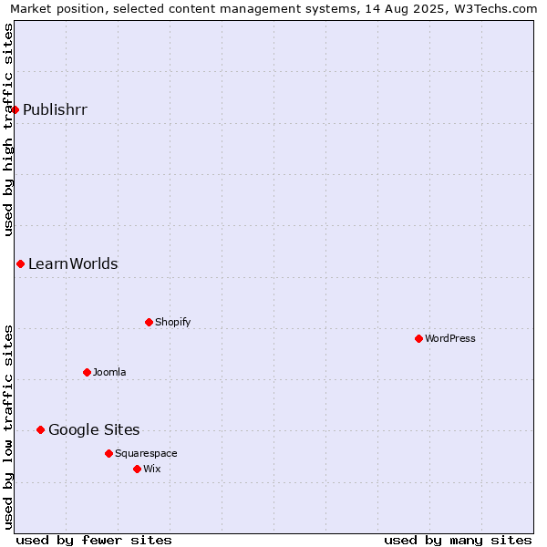 Market position of Google Sites vs. LearnWorlds vs. Publishrr
