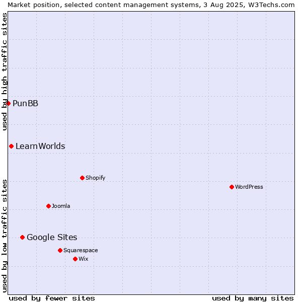 Market position of Google Sites vs. LearnWorlds vs. PunBB