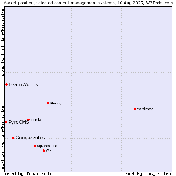 Market position of Google Sites vs. LearnWorlds vs. PyroCMS
