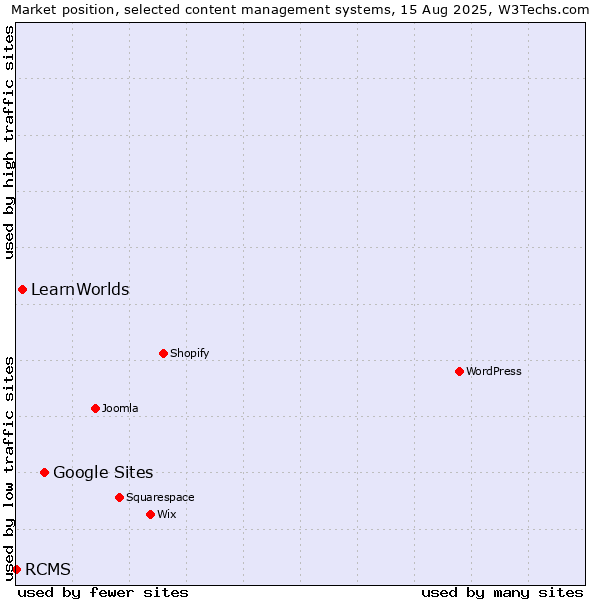 Market position of Google Sites vs. LearnWorlds vs. RCMS