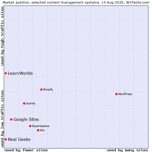 Market position of Google Sites vs. Real Geeks vs. LearnWorlds