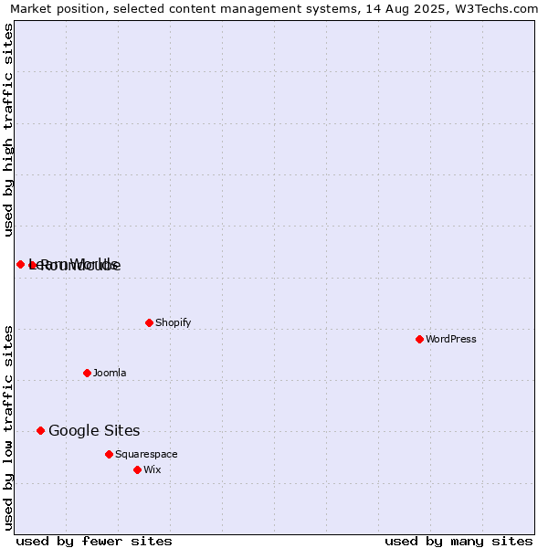 Market position of Google Sites vs. Roundcube vs. LearnWorlds