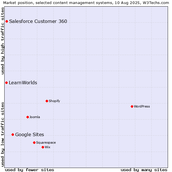 Market position of Google Sites vs. Salesforce Customer 360 vs. LearnWorlds