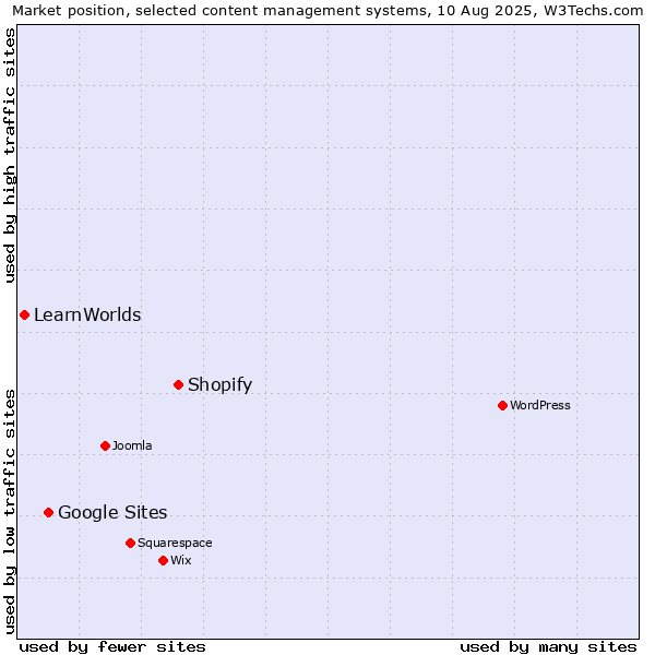 Market position of Shopify vs. Google Sites vs. LearnWorlds