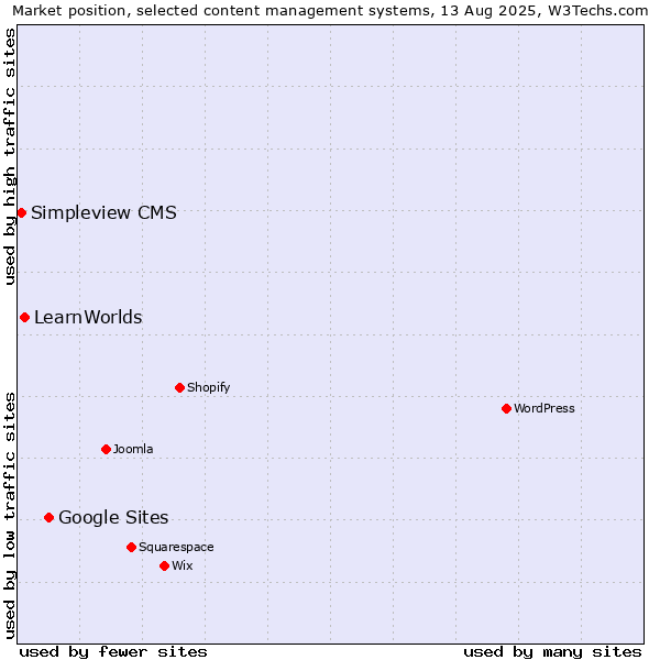 Market position of Google Sites vs. LearnWorlds vs. Simpleview CMS