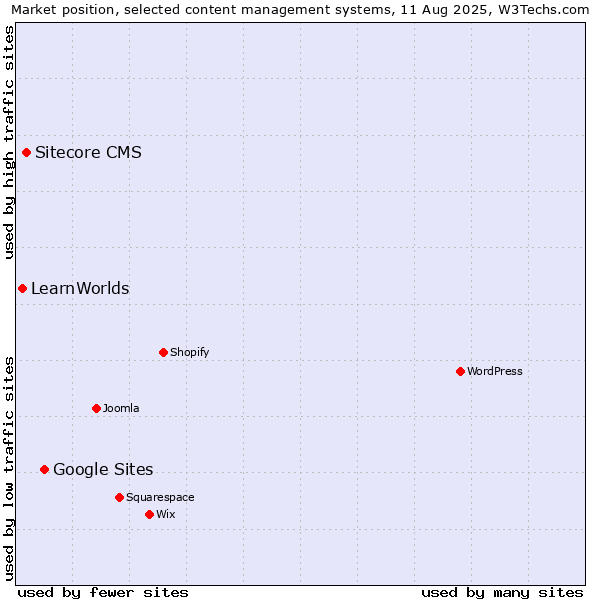 Market position of Google Sites vs. Sitecore CMS vs. LearnWorlds