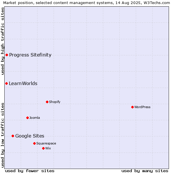 Market position of Google Sites vs. Progress Sitefinity vs. LearnWorlds