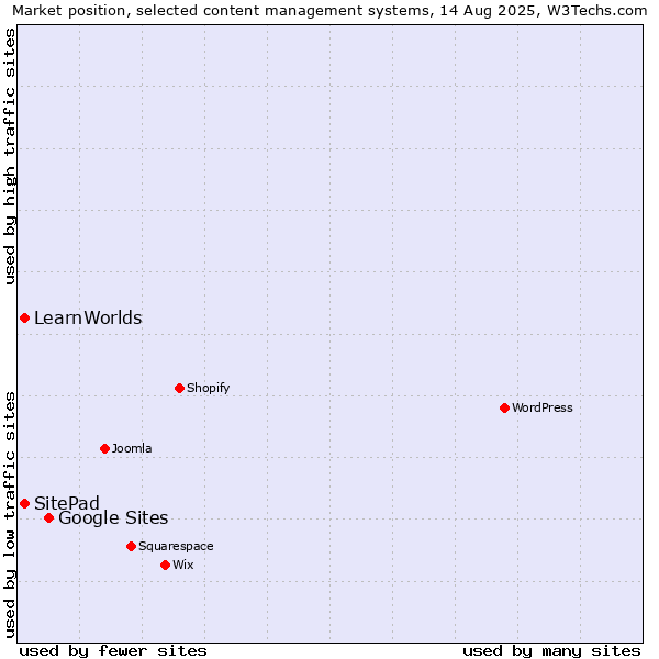 Market position of Google Sites vs. SitePad vs. LearnWorlds